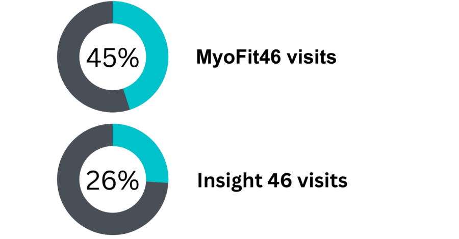 Percentage of completed visits