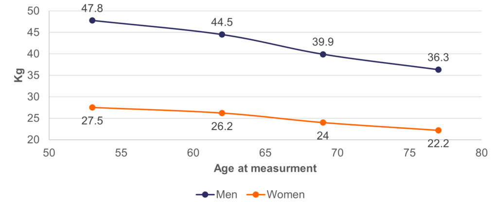 Hand grip stength in kg over time for men and women