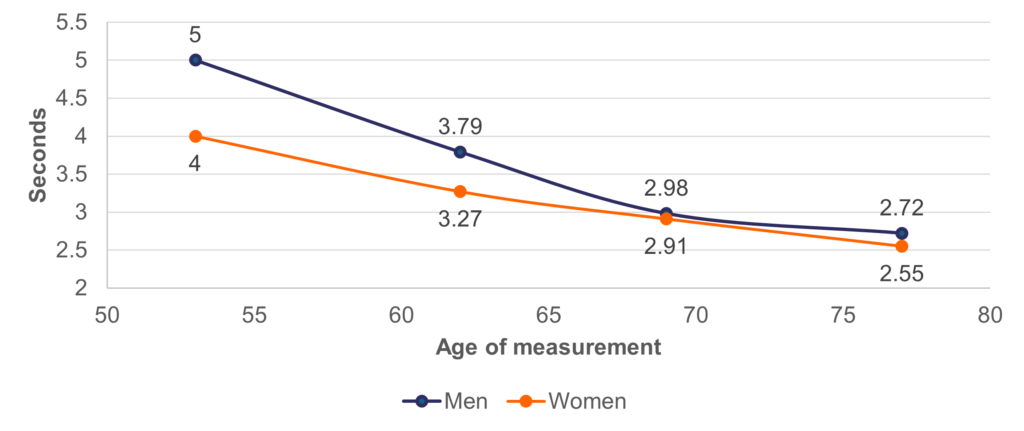 Graph showing the times for standing on one leg for men and women. The times decrease as the study members gets older